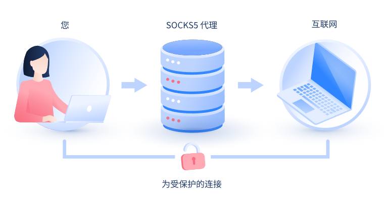 【揭阳代理IP】什么是SOCKS和SOCKS5代理？